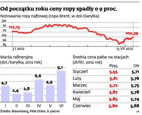 Ropa tanieje, ale kierowcy tego nie odczują. Rafinerie zwiększyły marże