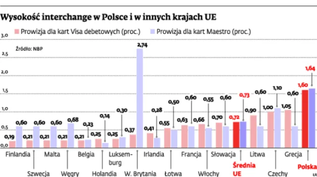 Opłaty interchange: bankowcy boją się MasterCardu