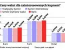 Jak taniej wymienić walutę na wakacje?