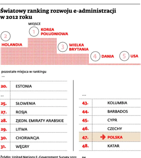 Światowy ranking rozwoju e-administracji w 2012 roku