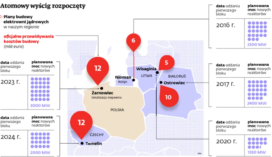 Trwa atomowy wyścig w Europie Środkowej. Rosjanie na czele peletonu