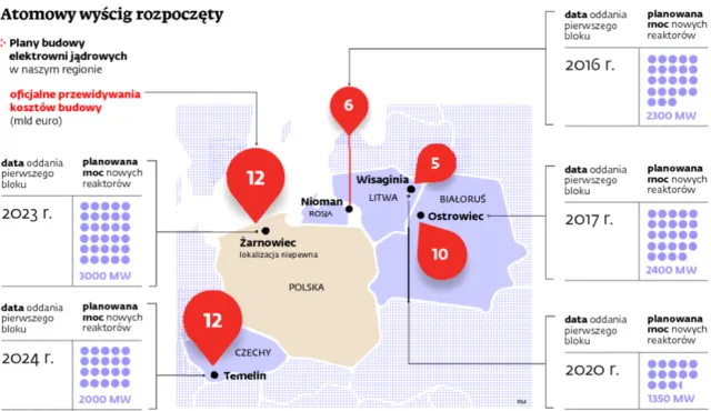 Trwa atomowy wyścig w Europie Środkowej. Rosjanie na czele peletonu