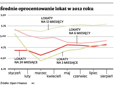 Zmiany w bankach: najdłuższe lokaty dadzą zarobić najwięcej