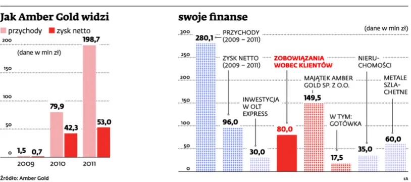 Pieniądze od Amber Gold? Niech klienci się nie łudzą