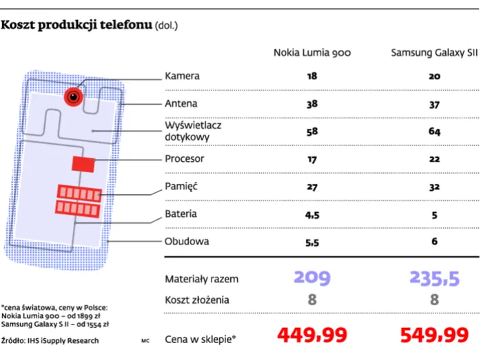 „Podatek Apple’a” podniesie ceny nowoczesnych smartfonów