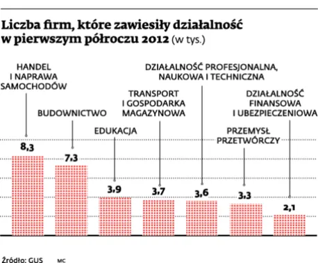 Firmy zwijają się z rynku. Bezrobocie będzie rosło