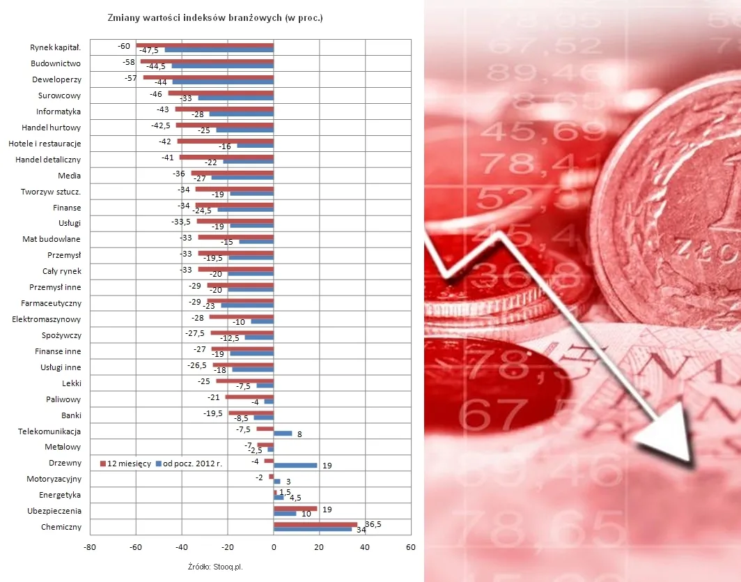 Zmiany indeksów branżowych, fot. Open Finance, Shutterstock