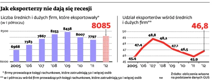 Kryzys nie pokonał eksportu