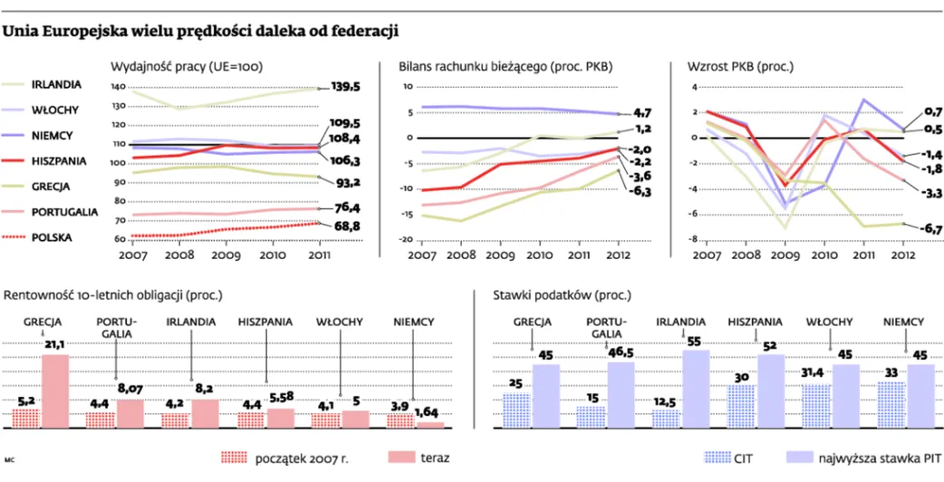 Unia Europejska wielu prędkości daleka od federacji