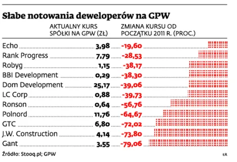 Polacy nie kupują mieszkań, więc deweloperzy ratują się biurowcami