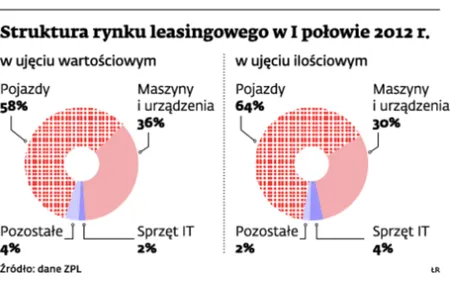 Kryzys, czyli więcej sprzętu poleasingowego