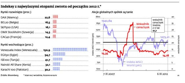 Akcje globalnych przedsiębiorstw są tanie