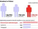 Studenci w Polsce