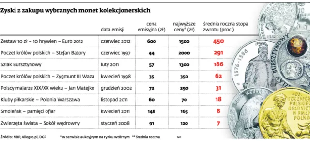 Plan NBP: będzie mniej monet kolekcjonerskich w 2013 r.