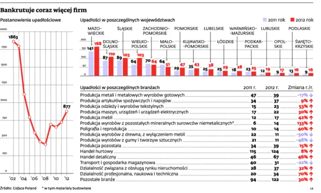 Budownictwo i handel to branże, w których upadnie najwięcej firm