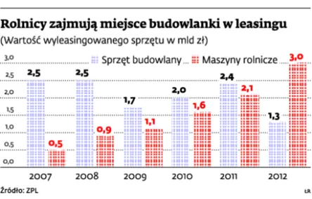 Rolnik ulubieńcem branży leasingowej