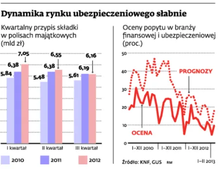 Dlaczego Polacy oszczędzają na ubezpieczeniach?