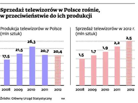 Kupujemy więcej telewizorów, a produkcja spada