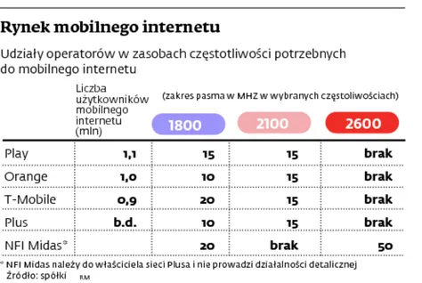 Przetarg na częstotliwości: UKE nie ulegnie protestom Plusa i Sferii