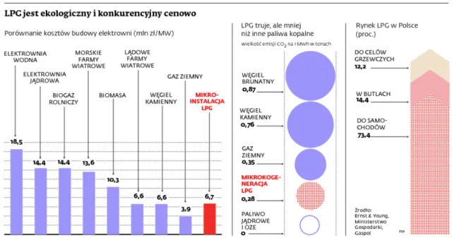 LPG rusza na podbój energetyki
