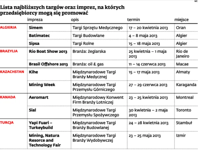 Pięć państw, z którymi można handlować z rządową pomocą