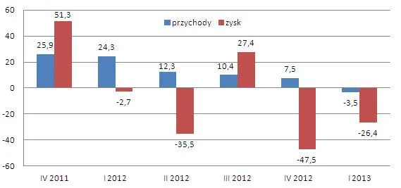 Dynamika przychodów i zysków spółek z WIG20 (kw. do kw. poprzedniego roku w proc.)