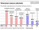 Prognozy ekonomistów: lipcowa inflacja w górę przez warzywa i benzynę
