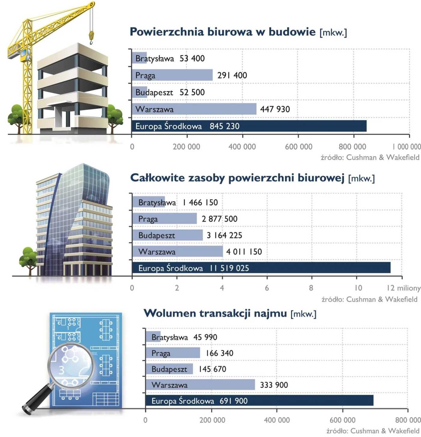 1476409-zrodlo-cushman-wakefield.jpg
