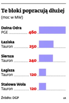 PGE z Tauronem uratują nas przed blekautem?