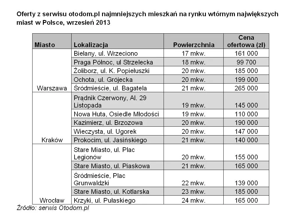 Najmniejsze mieszkania na rynku nieruchomości