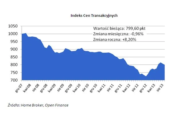 Transakcyjne ceny mieszkań: dynamiczne wzrosty w Krakowie i Warszawie