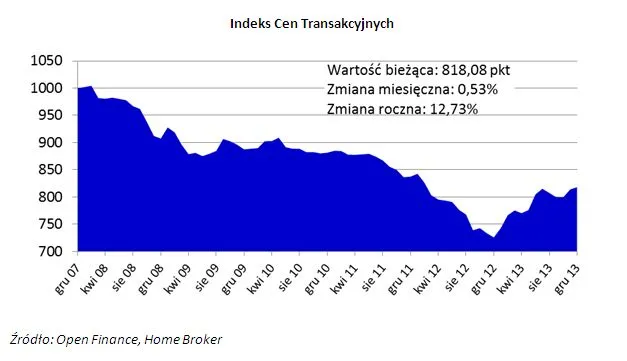 Co dalej z cenami mieszkań w Polsce?