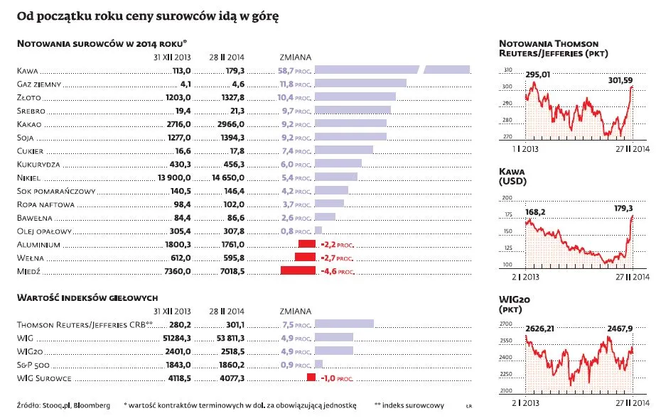 1691926-ceny-surowcow-ida-w-gore.jpg