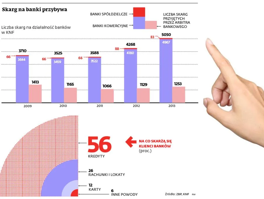 Banki zalewa fala skarg klientów. Instytucje powołują rzeczników