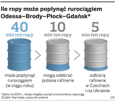 Kijów wznawia rozmowy o rurociągu Odessa-Brody. Brak polskiej części instalacji
