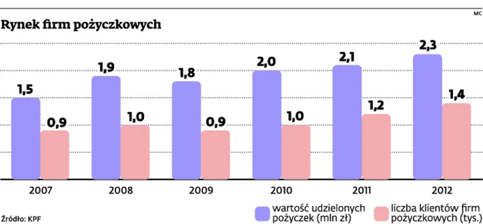 Firmy pożyczkowe: regulacja pożyczek potrzebna, ale nie tak głęboka, jak chce rząd