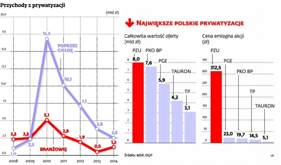 Machina prywatyzacji w Polsce za chwilę się zatrzyma
