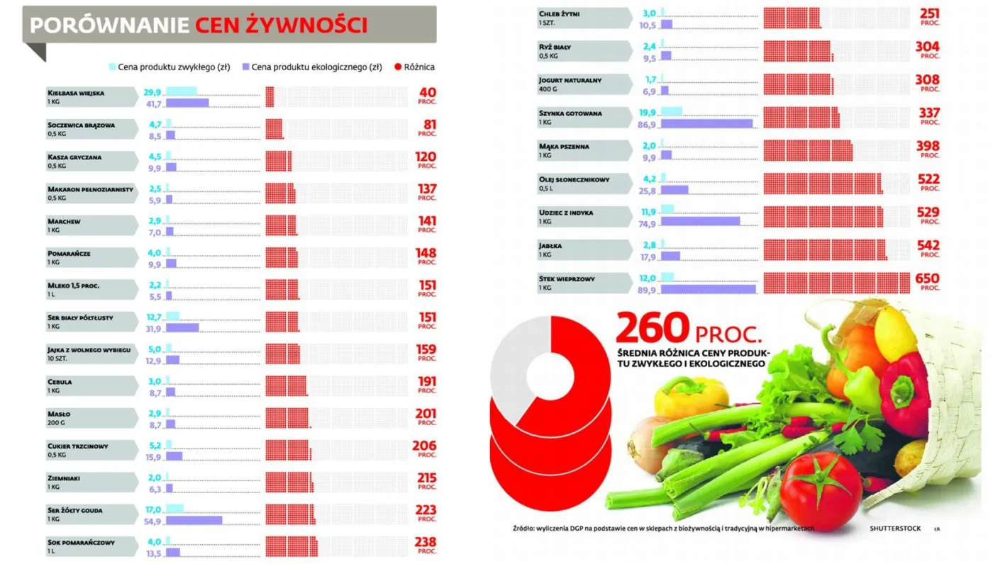 Słono płacimy za ekologię. Zobacz, dlaczego biożywność jest tak droga