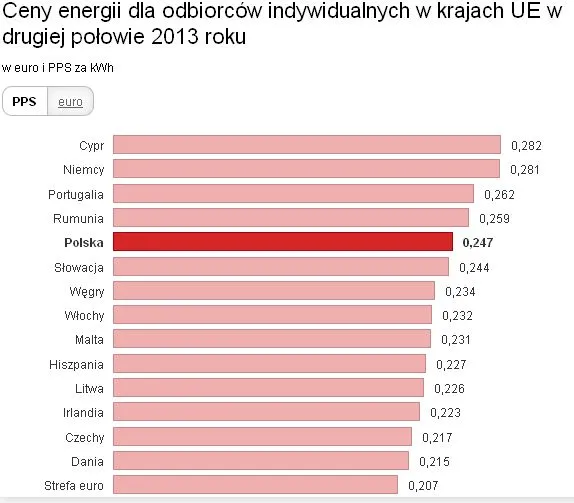 Ceny prądu w UE (na boxy)
