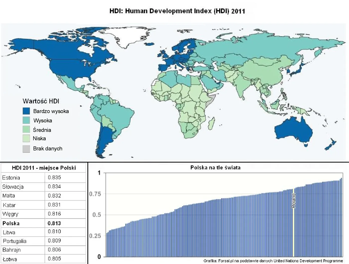 Human Development Index 2011 - wskaźnik mierzący stopień rozwoju państw na świecie. W 2011 roku Polska znalazła się na 39 miejscu. Grafika: Forsal.pl na podstawie danych UNDP HDI 2011