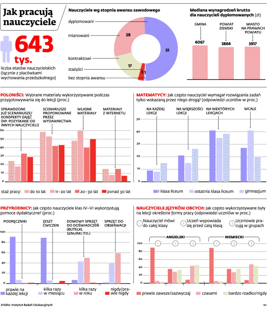 Nauczyciel wciśnięty w gorset systemu. Zmiana myślenia wymaga nowych kompetencji