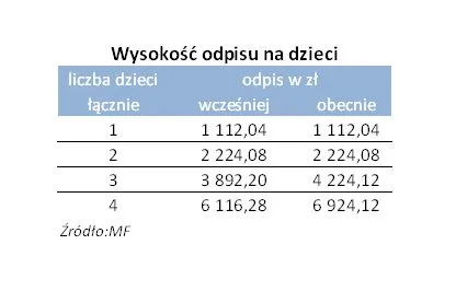 Ulgi na dzieci: zobacz, ile może zaoszczędzić statystyczna rodzina