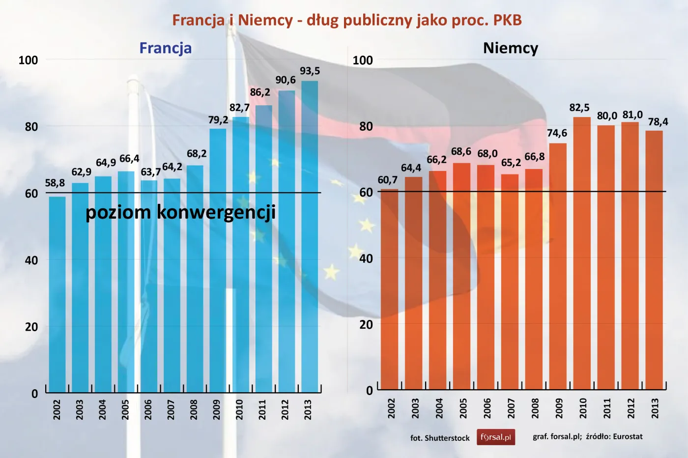 Dług publiczny jako proc. PKB - Francja i Niemcy