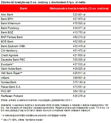 Zdolność kredytowa Polaków nie była tak duża od czasów kryzysu