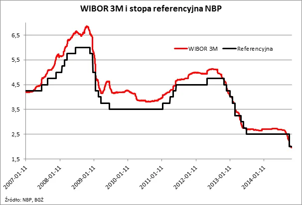 1980126-stopy-procentowe-wykres-2.png