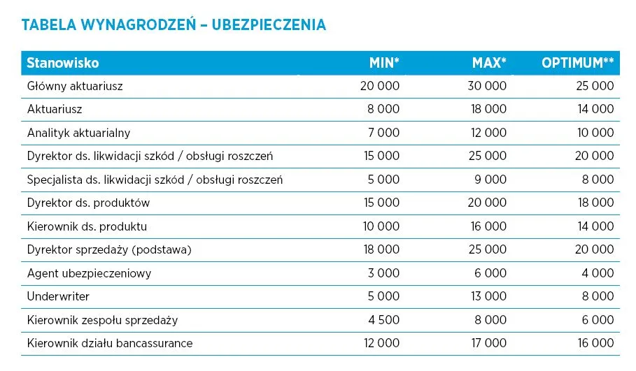 Ubezpieczenia