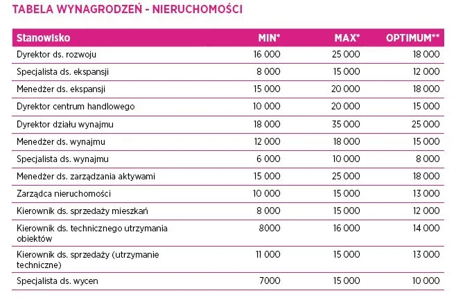 Nieruchomości