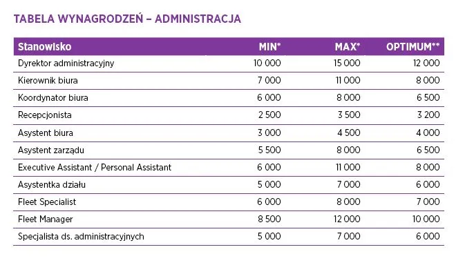 Administracja