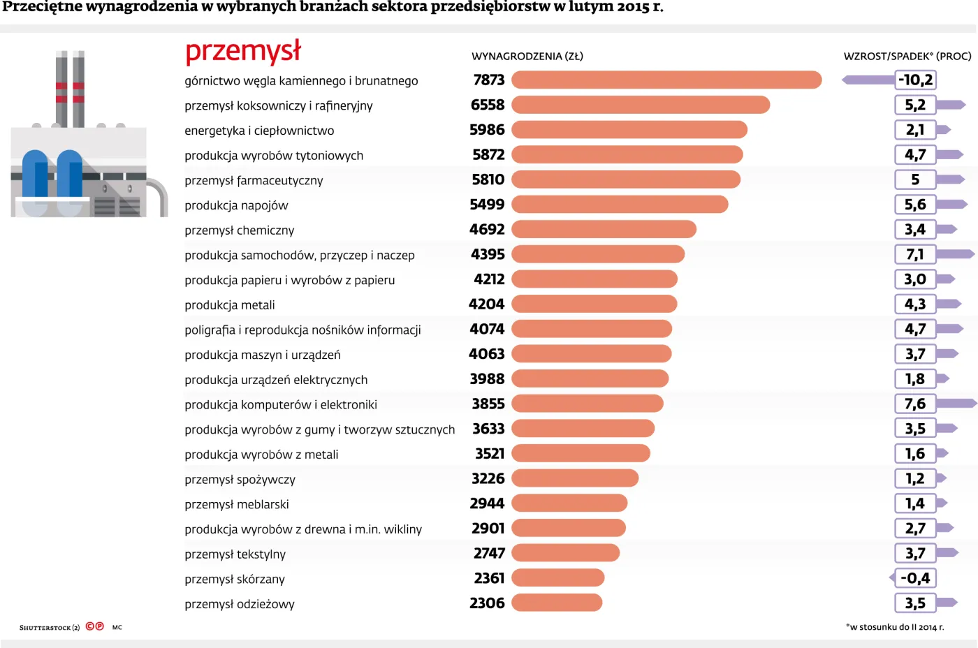 Umiarkowane podwyżki pensji. Górnik nadal zarabia najlepiej