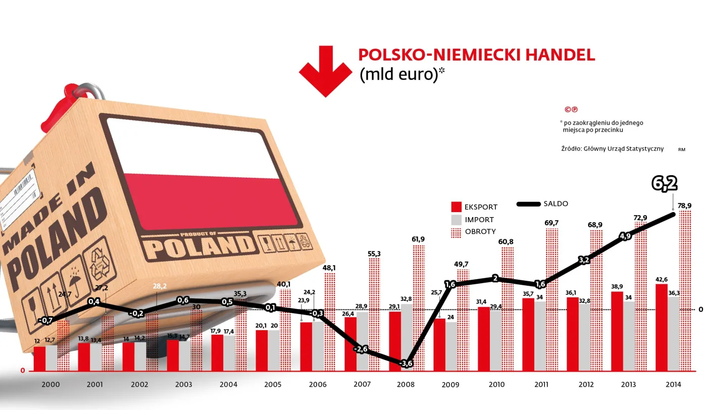 2153262-polsko-niemiecki-handel.jpg